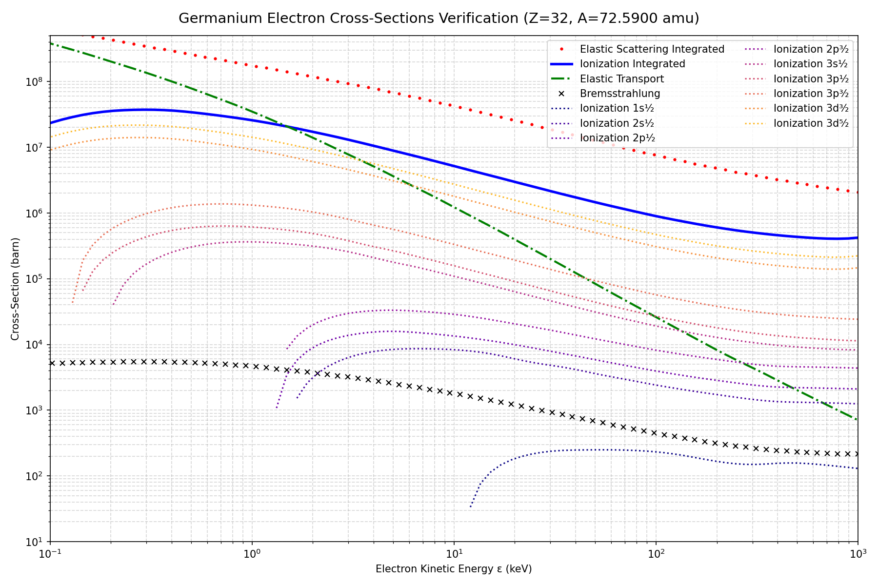 Germanium Electron Cross-Sections
