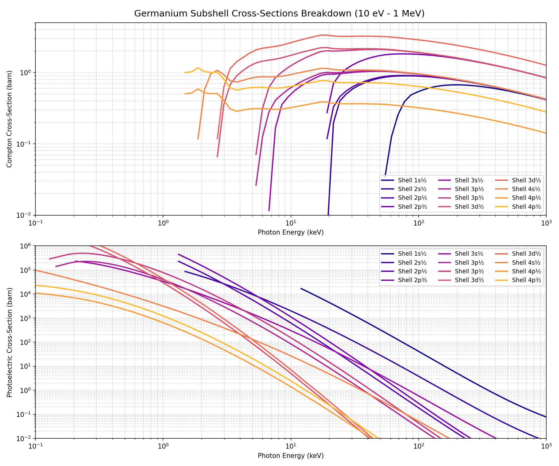 Germanium Photon Cross-Sections