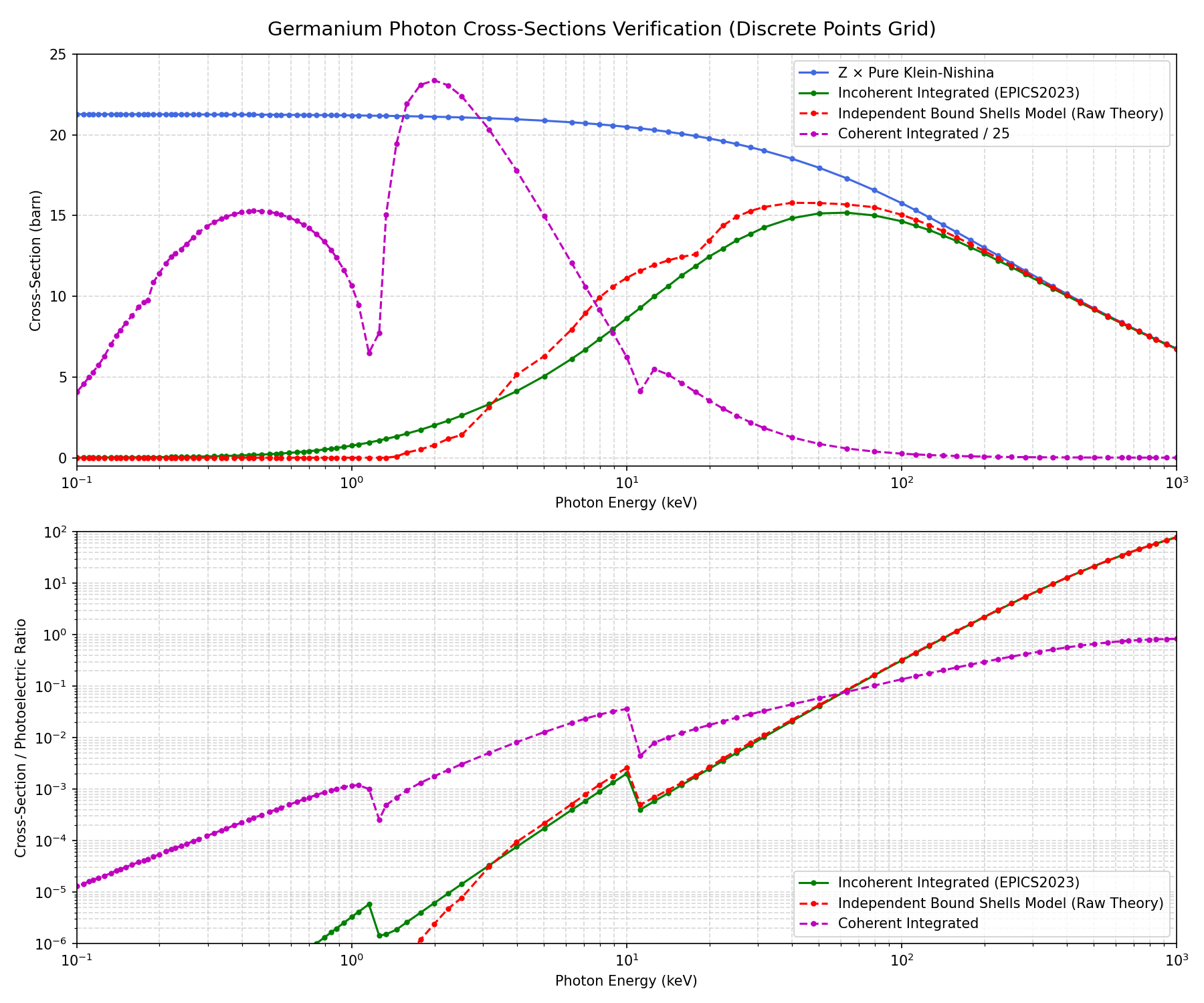Germanium Photon Cross-Sections